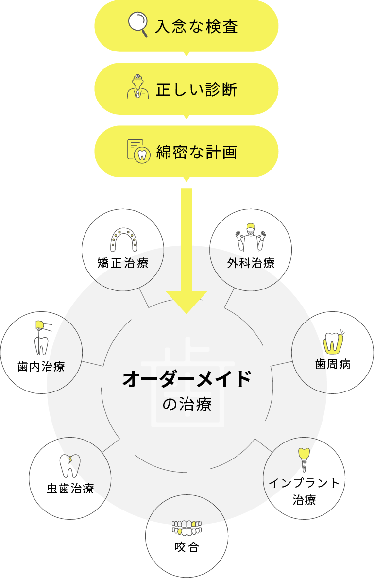 オーダーメイドの治療で　最善を尽くす